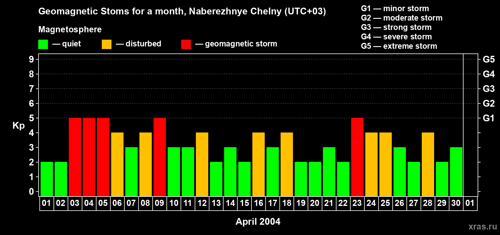 Changes in the maximum daily geomagnetic index Kp in April 2004