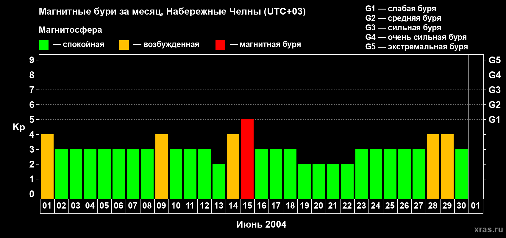 Изменения геомагнитного индекса Kp в июне 2004 года