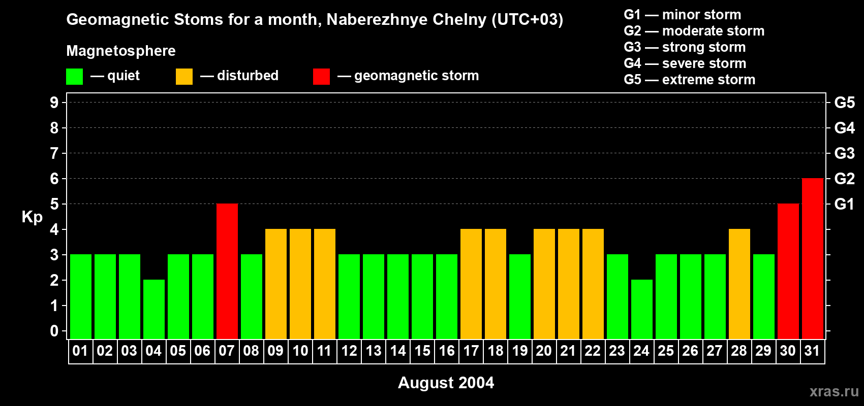Changes in the maximum daily geomagnetic index Kp in August 2004