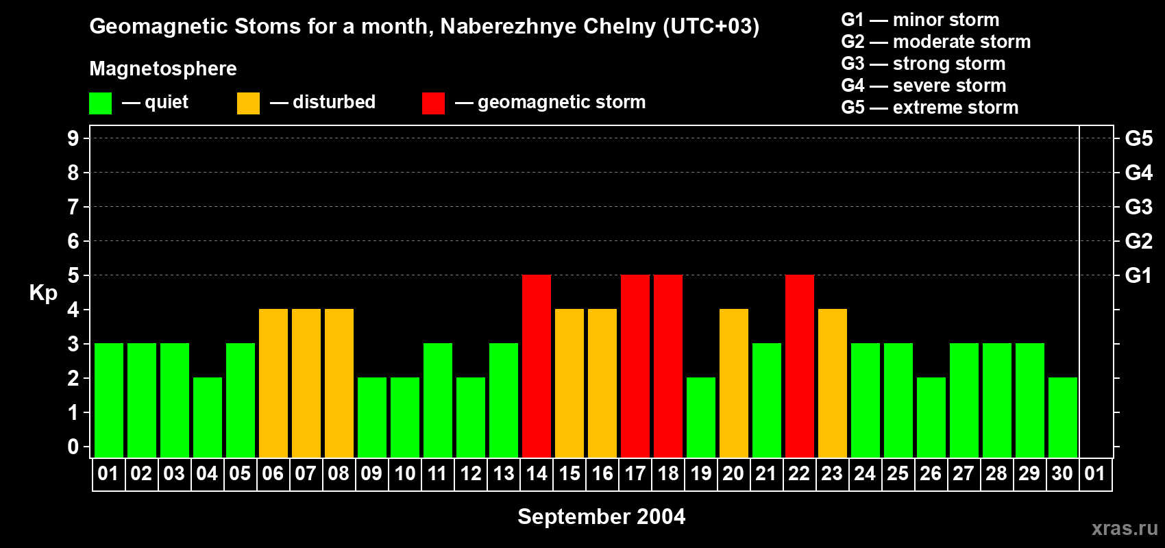 Changes in the maximum daily geomagnetic index Kp in September 2004
