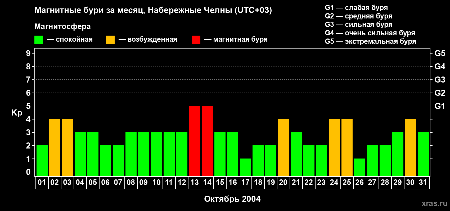 Изменения геомагнитного индекса Kp в октябре 2004 года