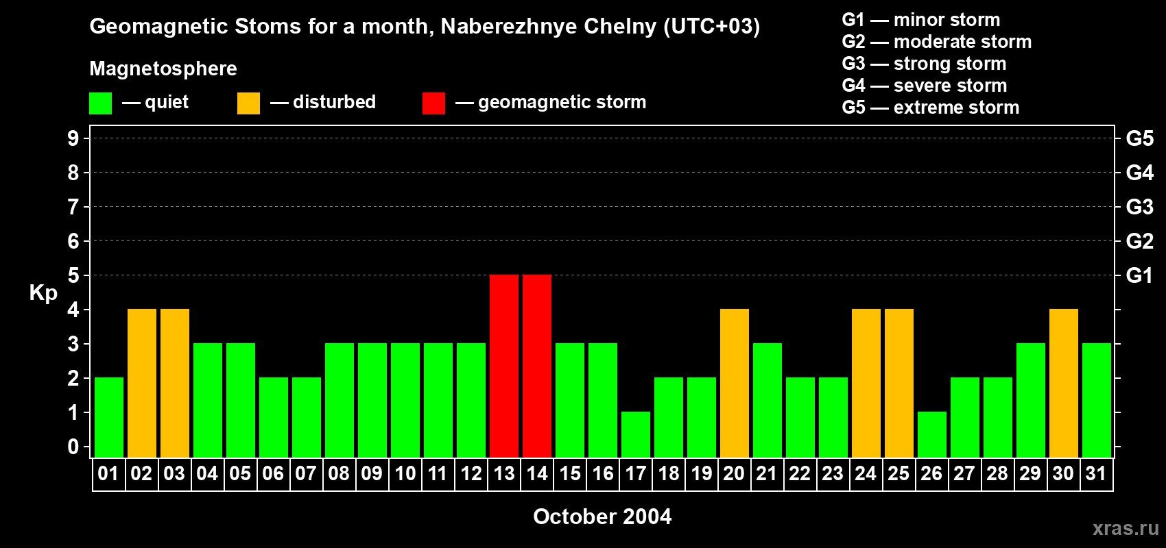 Changes in the maximum daily geomagnetic index Kp in October 2004