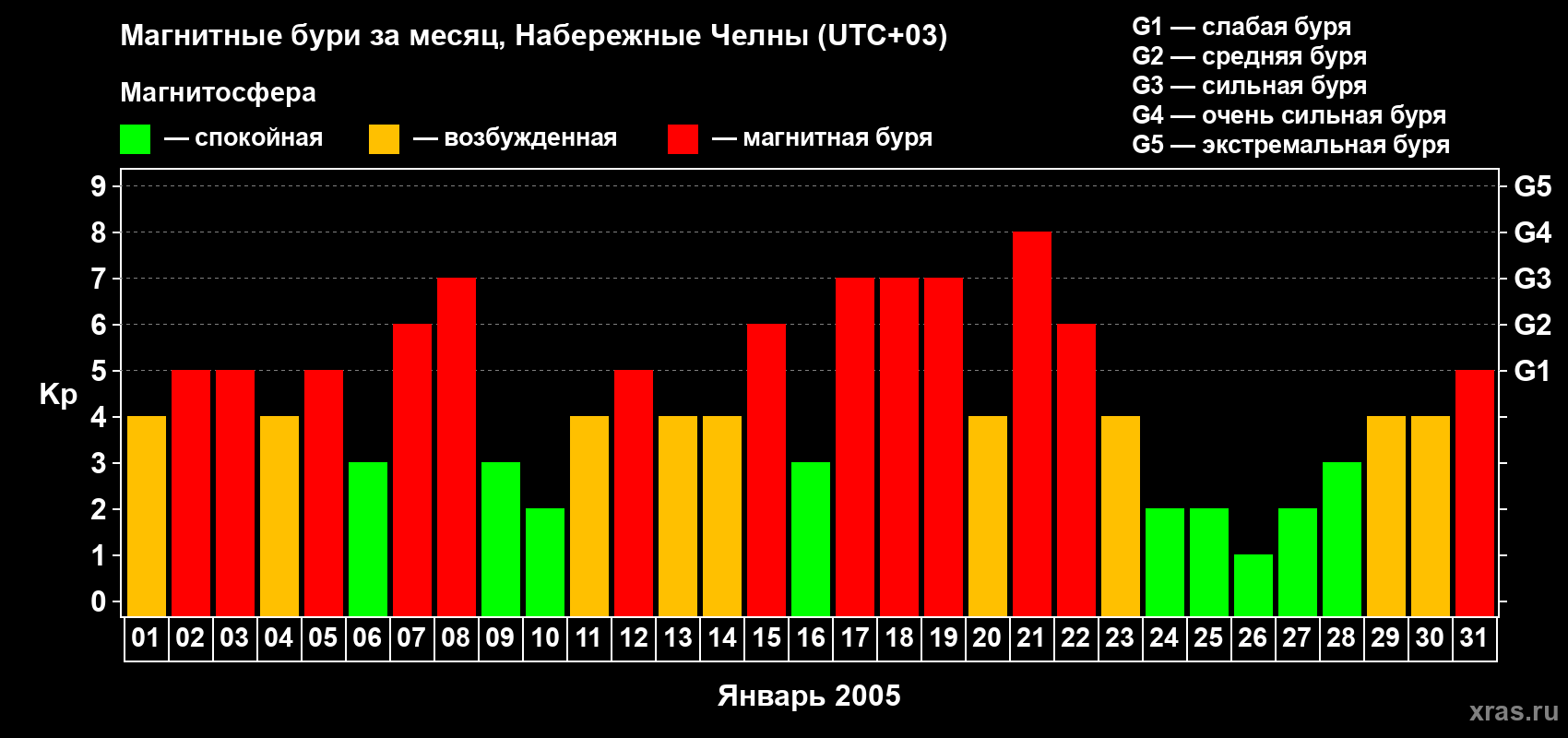 Изменения геомагнитного индекса Kp в январе 2005 года