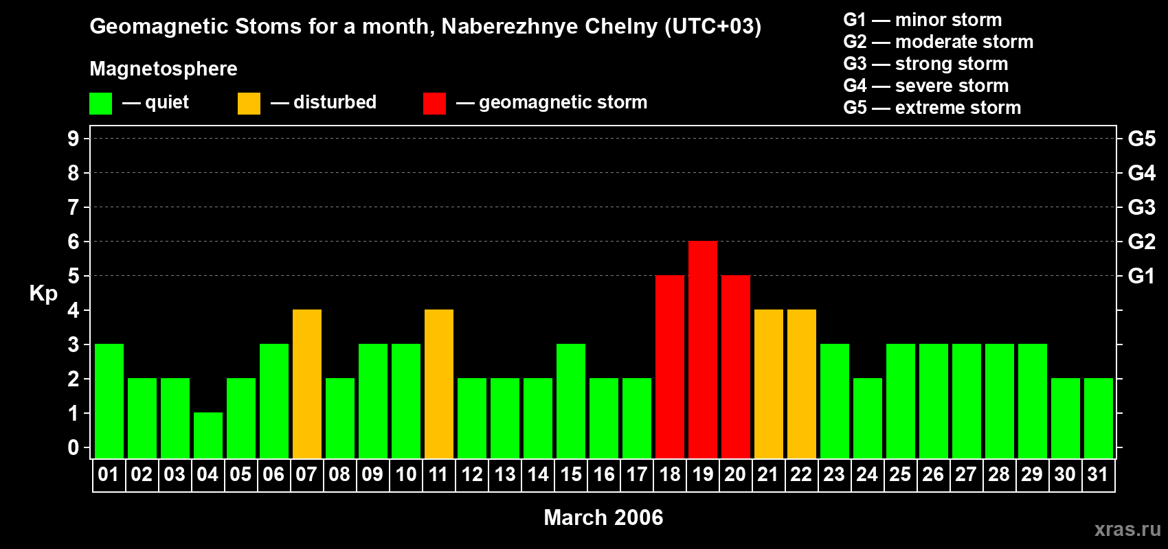 Changes in the maximum daily geomagnetic index Kp in March 2006
