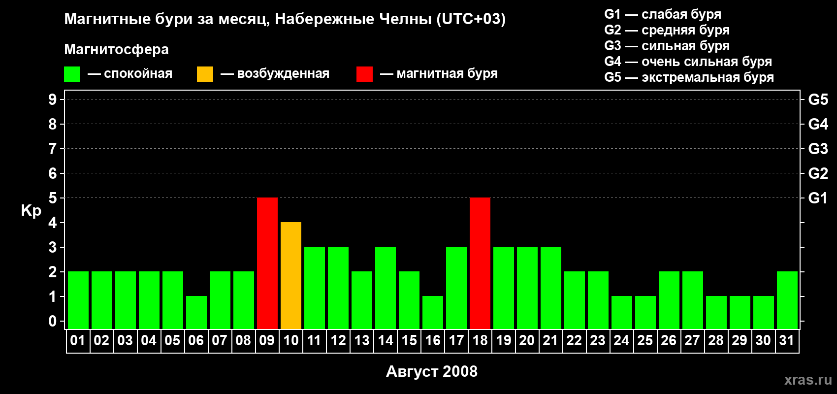 Изменения геомагнитного индекса Kp в августе 2008 года