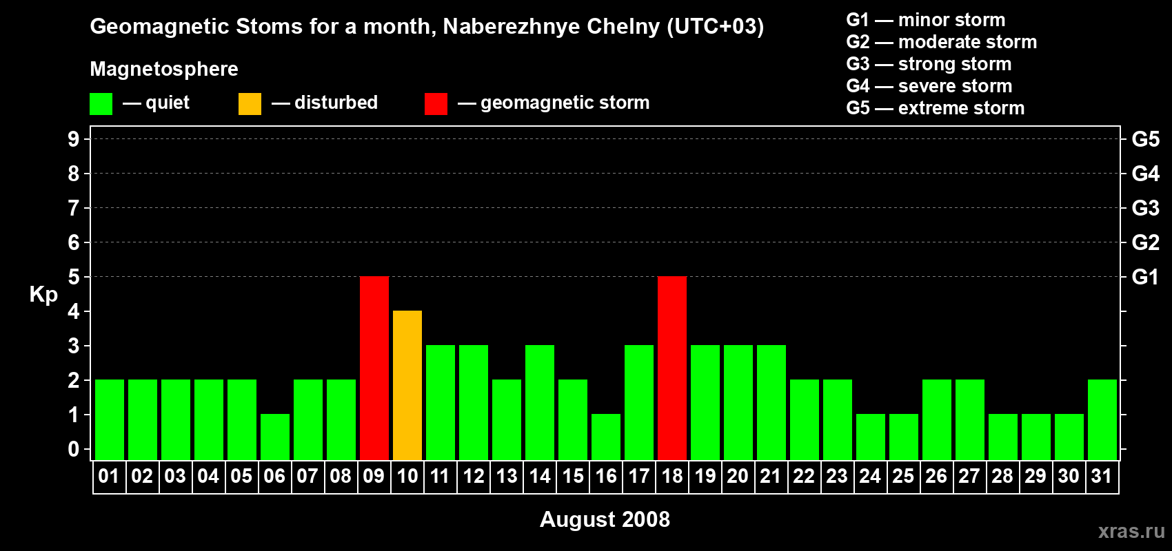 Changes in the maximum daily geomagnetic index Kp in August 2008