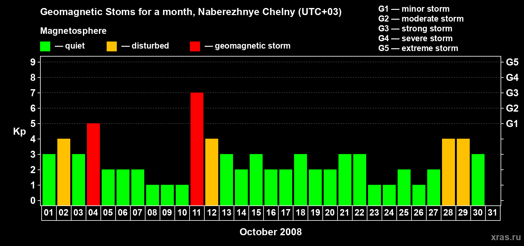 Changes in the maximum daily geomagnetic index Kp in October 2008