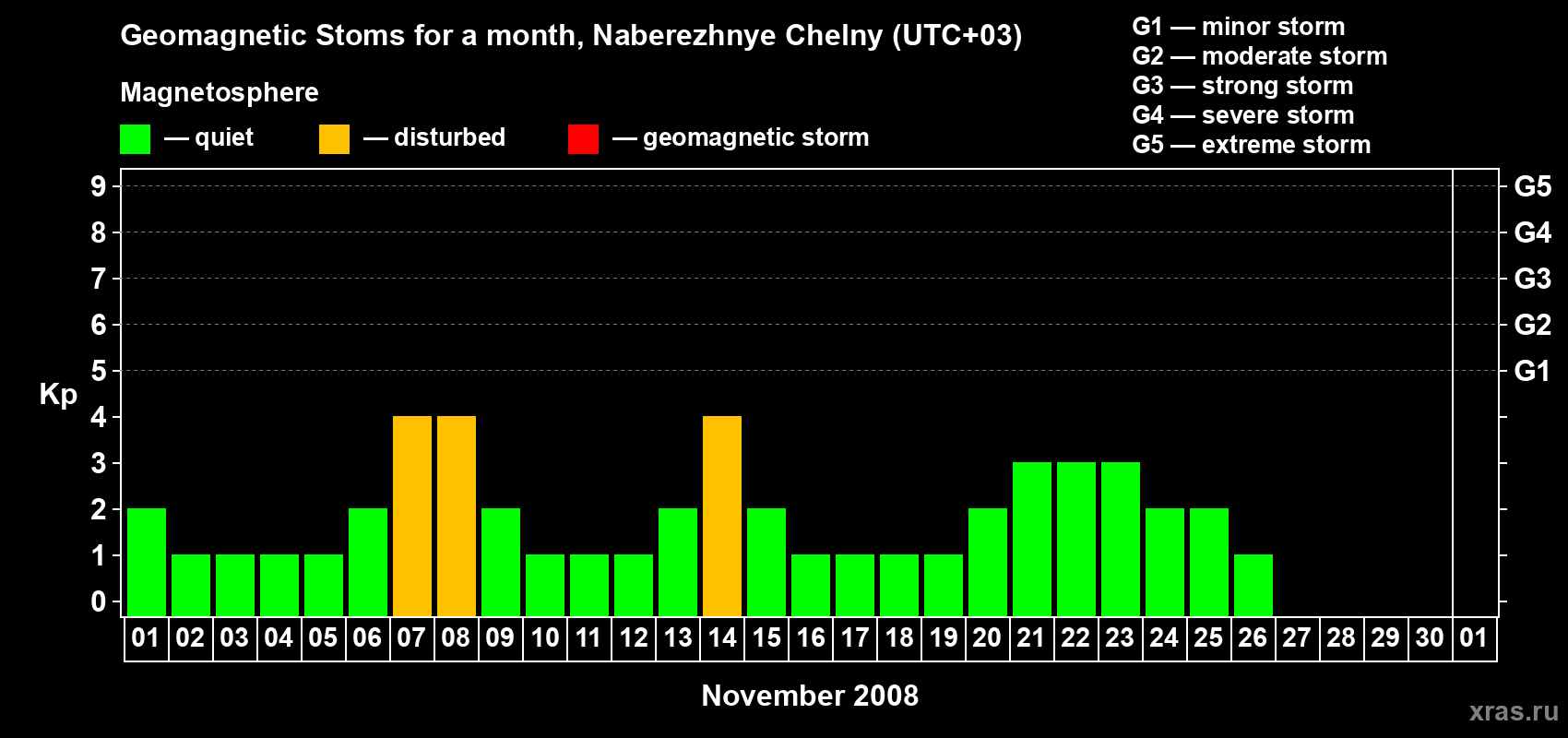 Changes in the maximum daily geomagnetic index Kp in November 2008