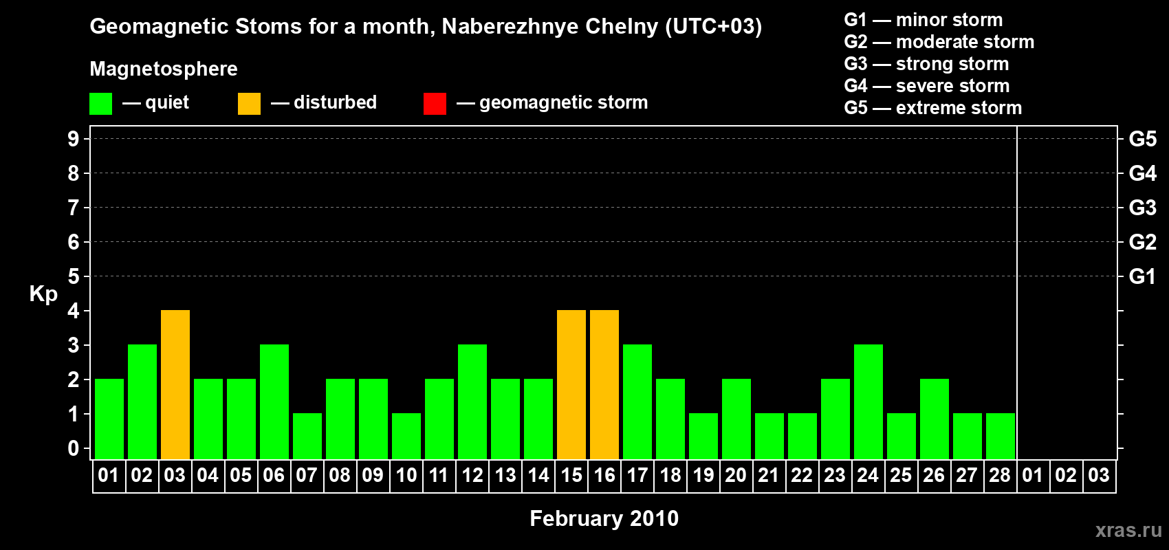Changes in the maximum daily geomagnetic index Kp in February 2010