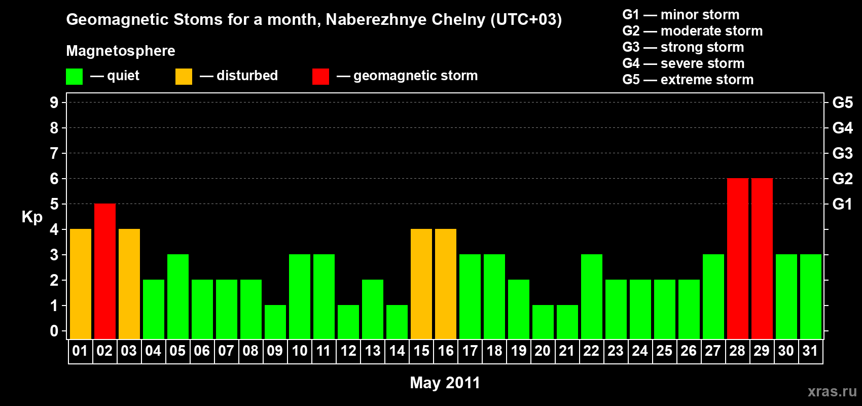 Changes in the maximum daily geomagnetic index Kp in May 2011