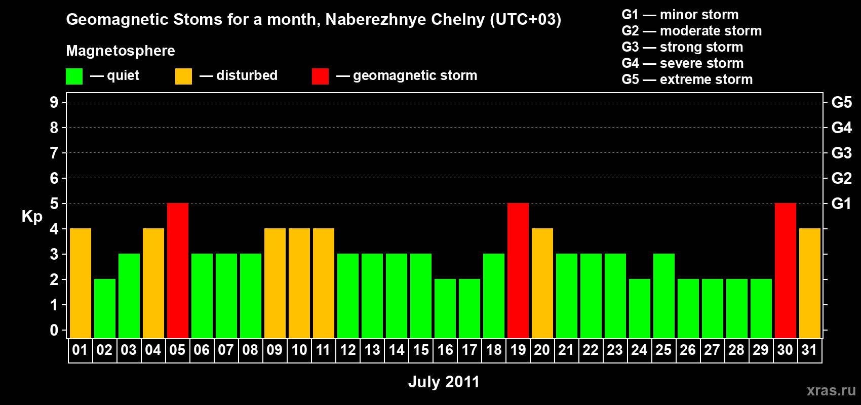 Changes in the maximum daily geomagnetic index Kp in July 2011