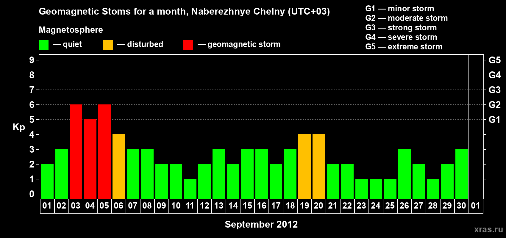 Changes in the maximum daily geomagnetic index Kp in September 2012