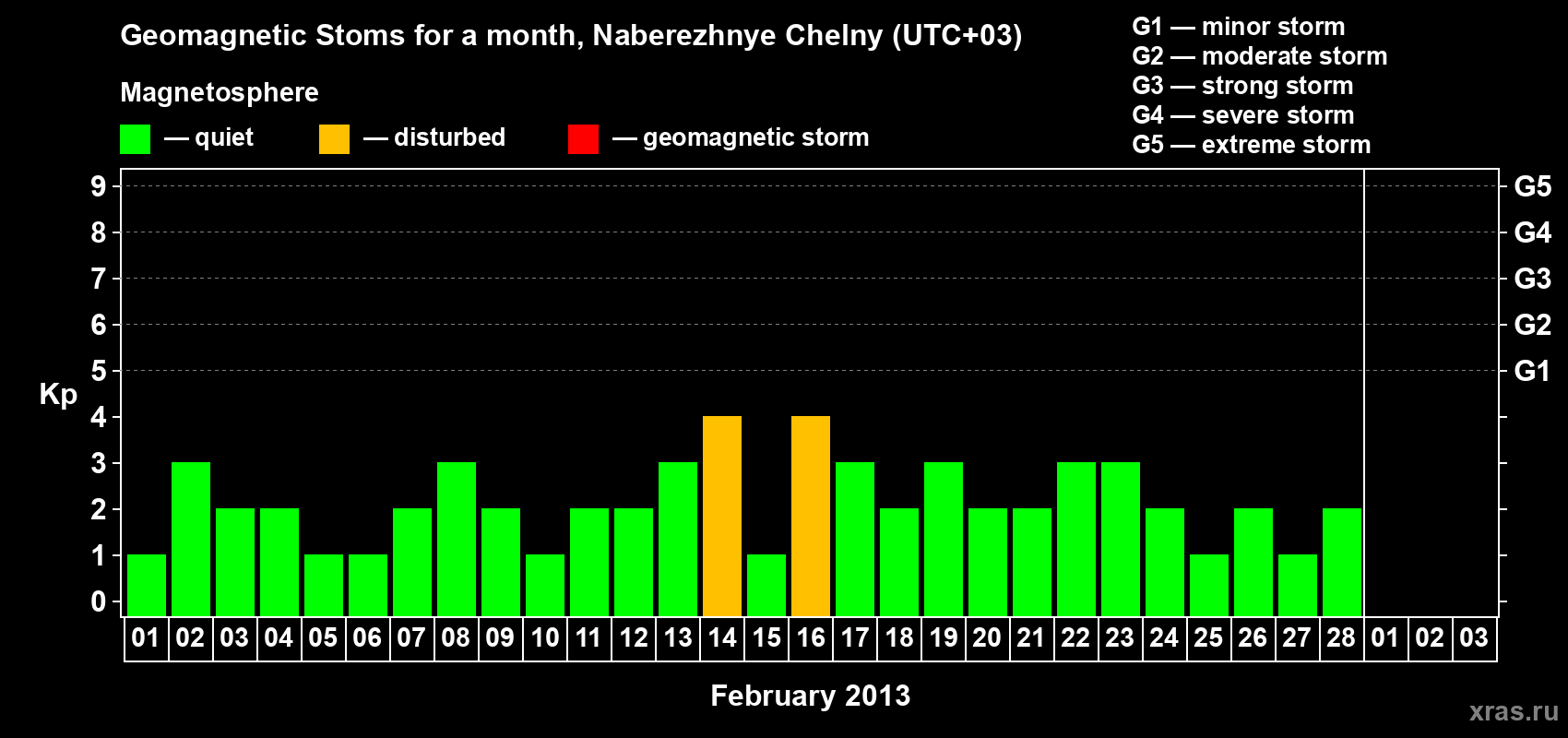Changes in the maximum daily geomagnetic index Kp in February 2013