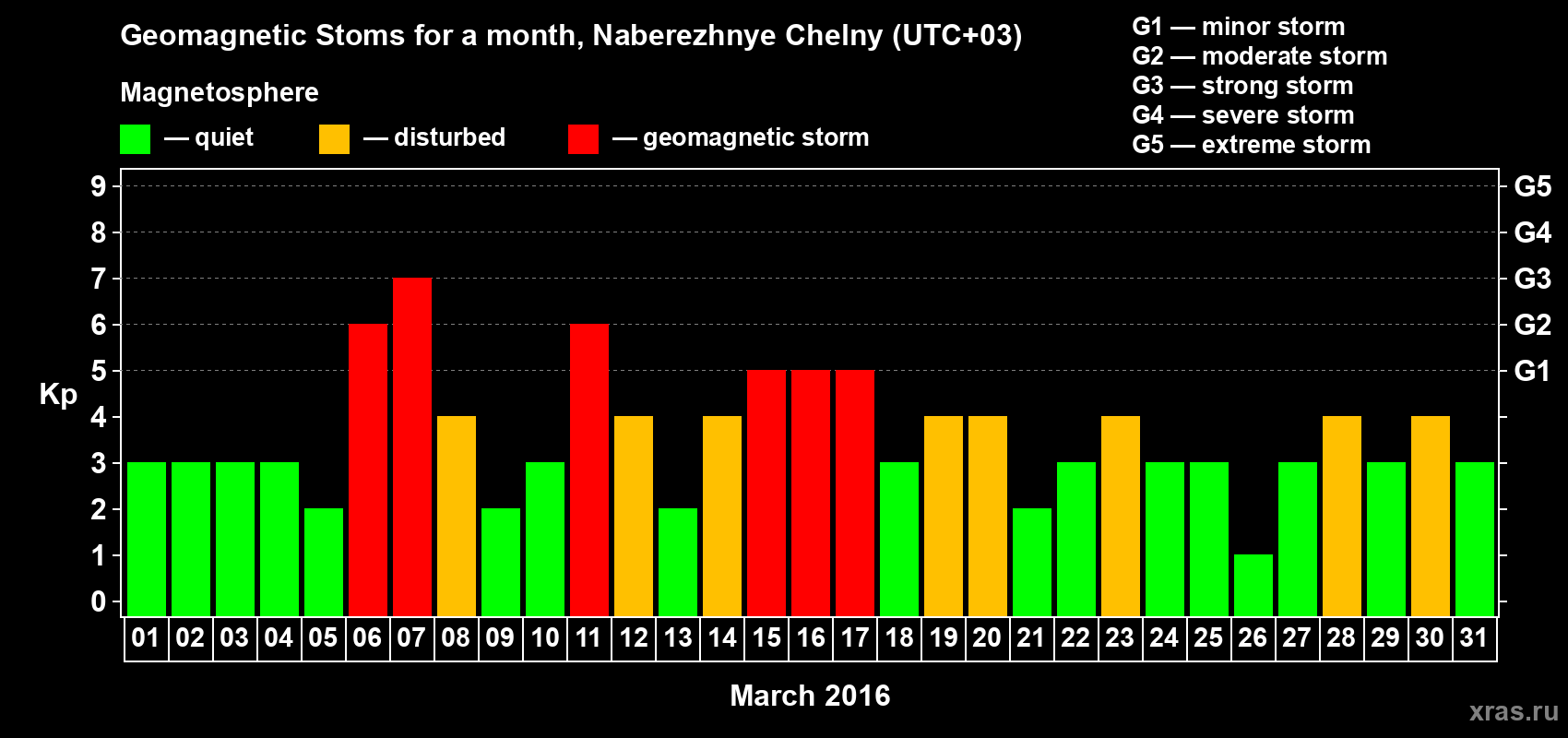 Changes in the maximum daily geomagnetic index Kp in March 2016