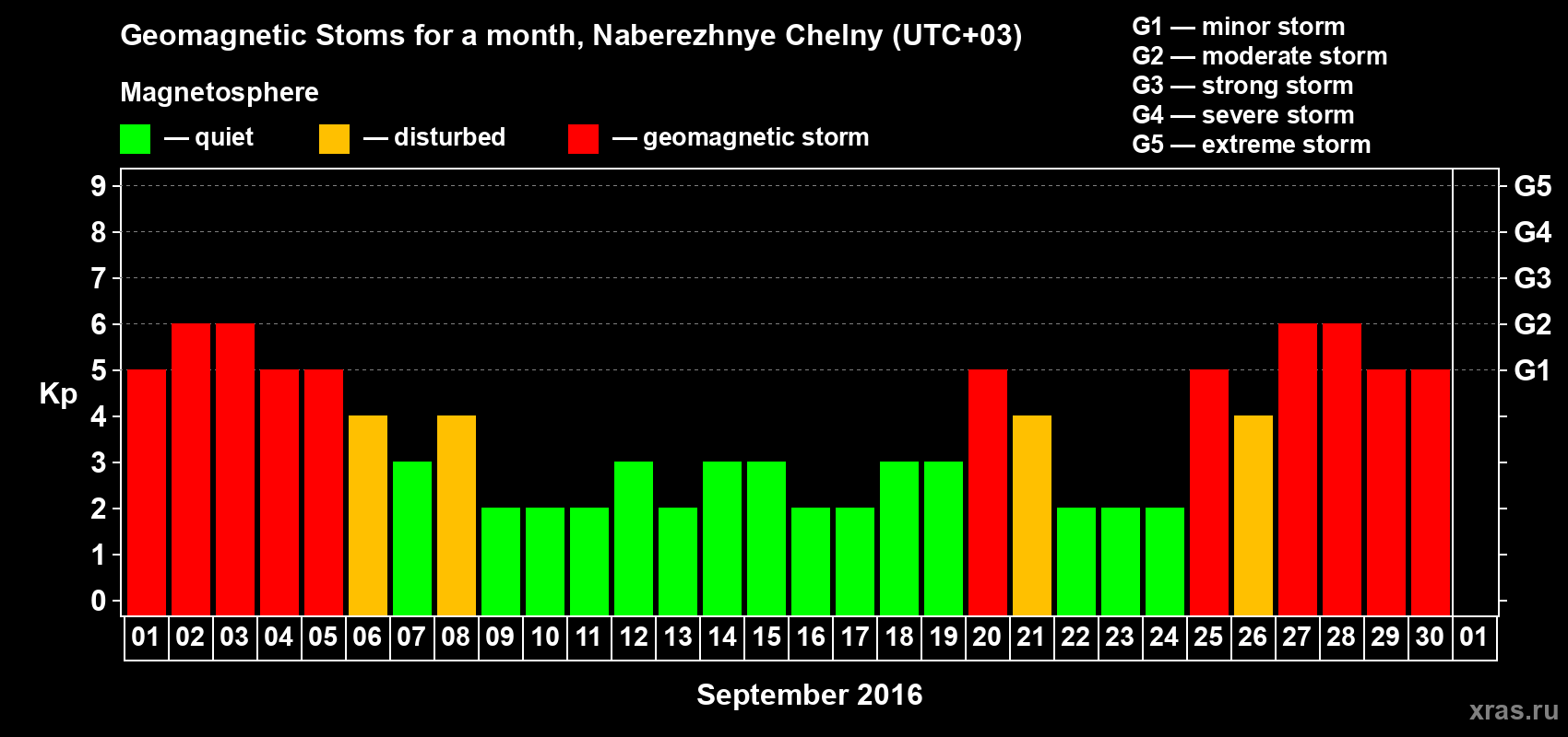 Changes in the maximum daily geomagnetic index Kp in September 2016