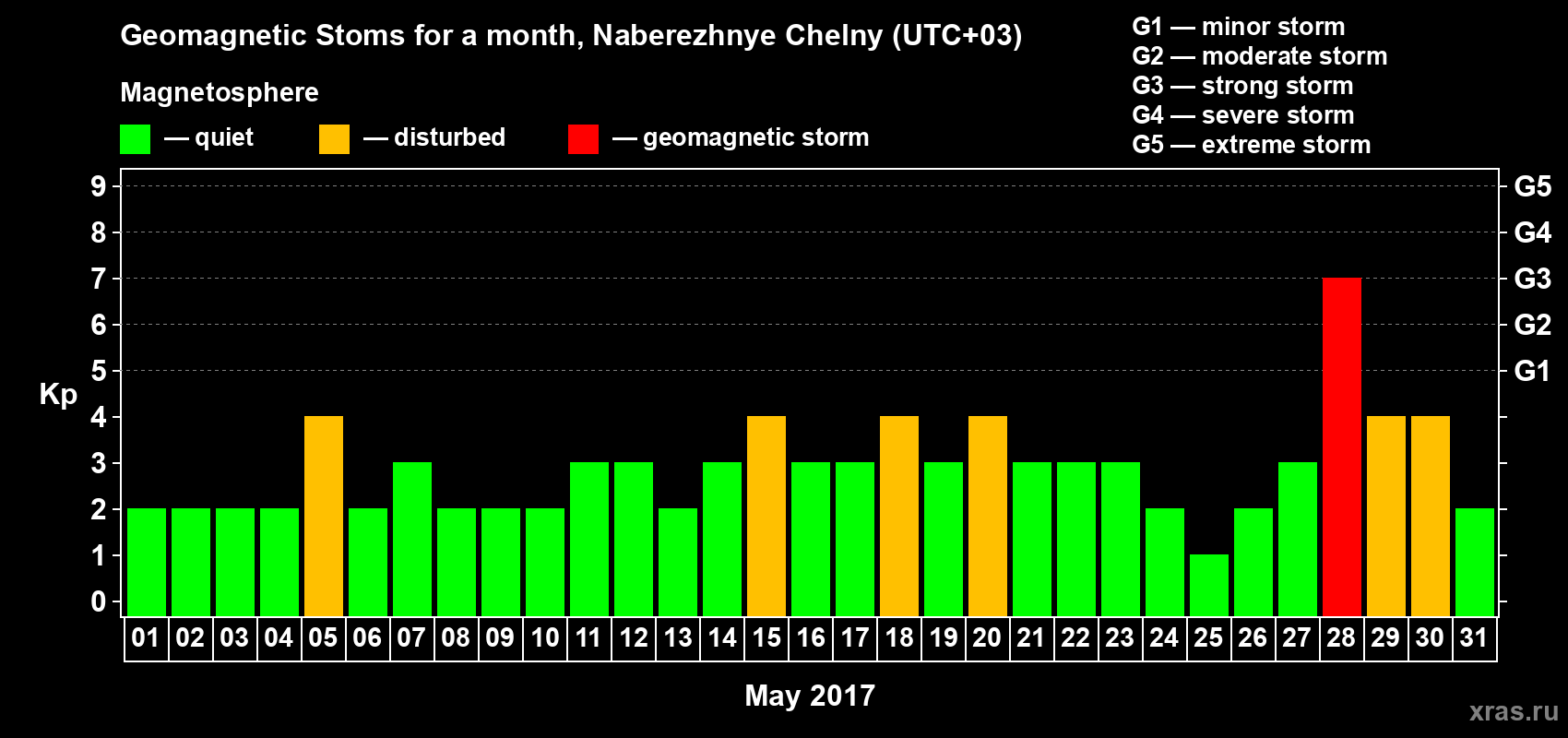 Changes in the maximum daily geomagnetic index Kp in May 2017