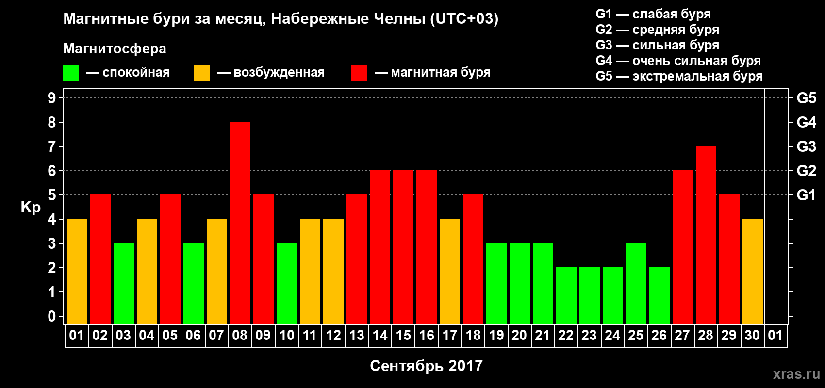 Изменения геомагнитного индекса Kp в сентябре 2017 года