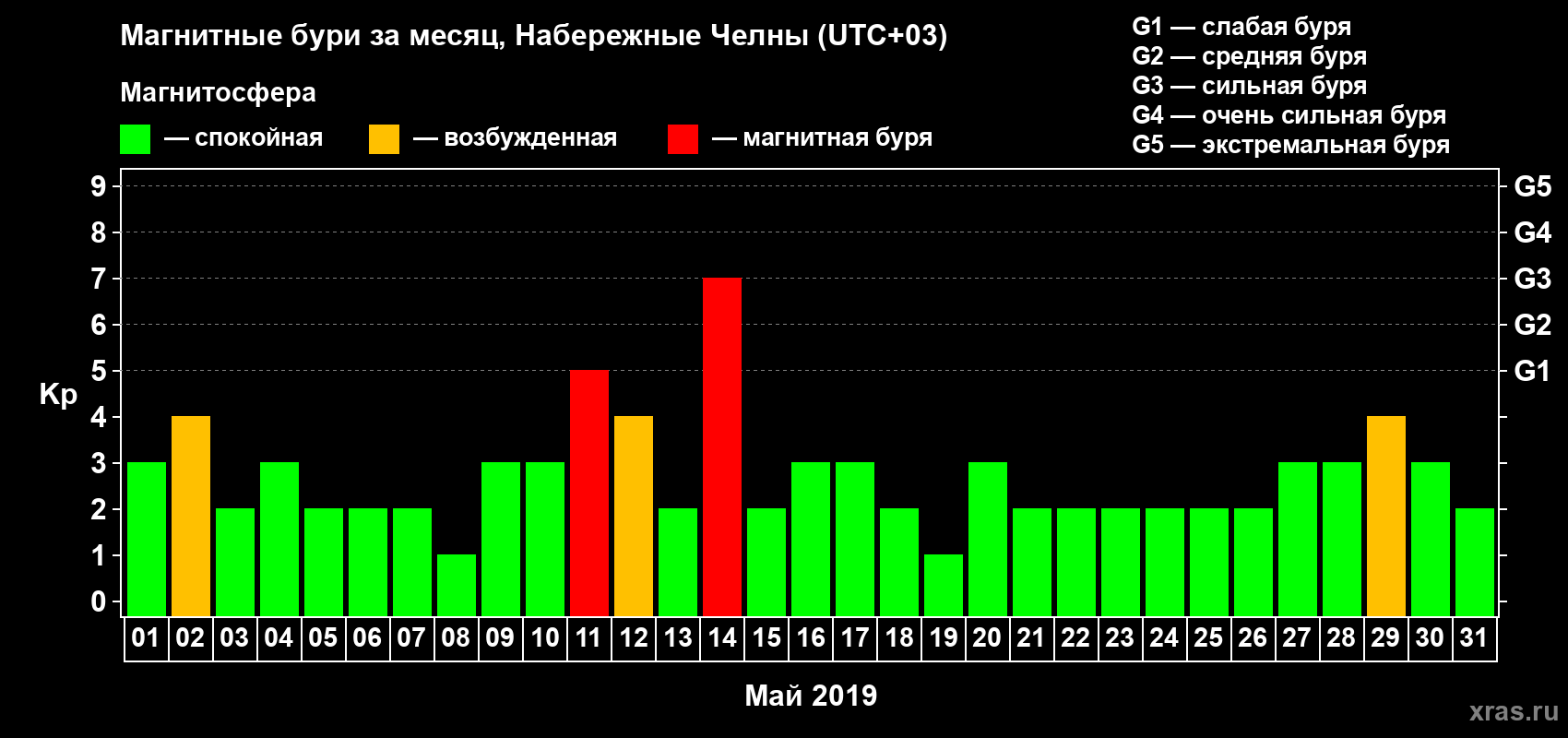 Изменения геомагнитного индекса Kp в мае 2019 года