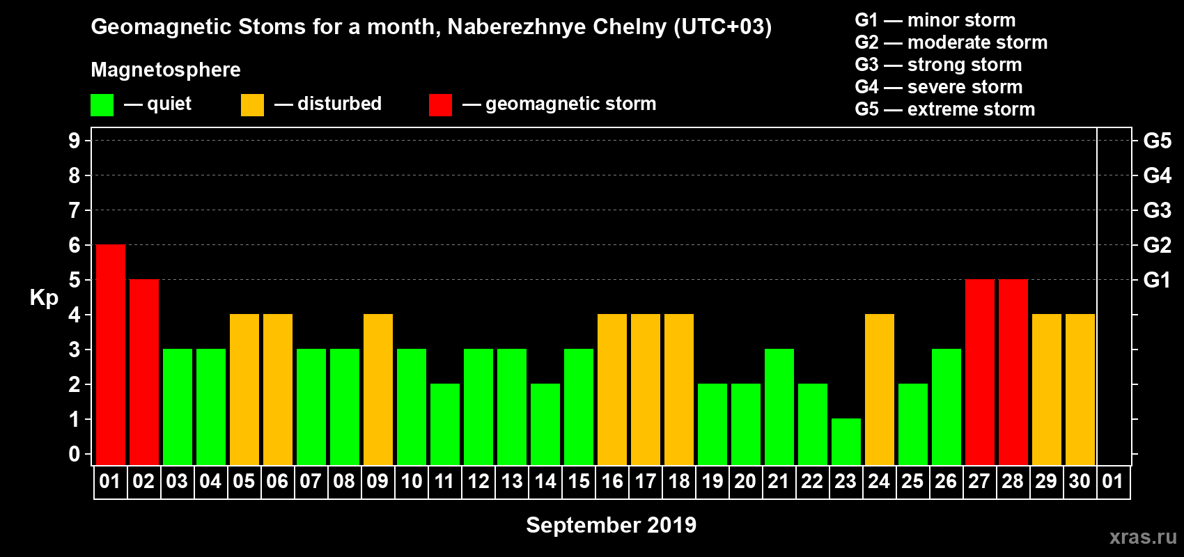 Changes in the maximum daily geomagnetic index Kp in September 2019
