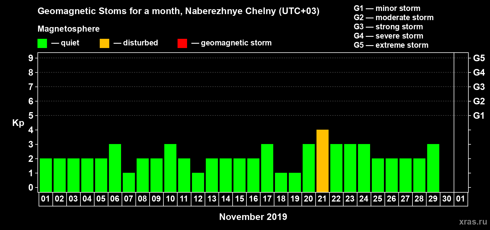 Changes in the maximum daily geomagnetic index Kp in November 2019