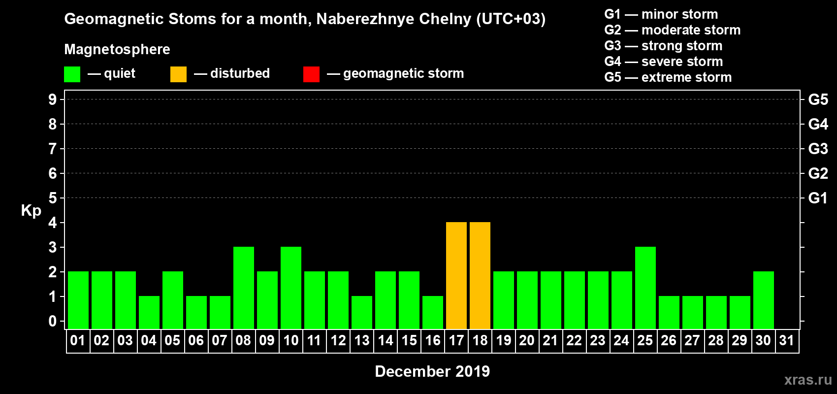 Changes in the maximum daily geomagnetic index Kp in December 2019