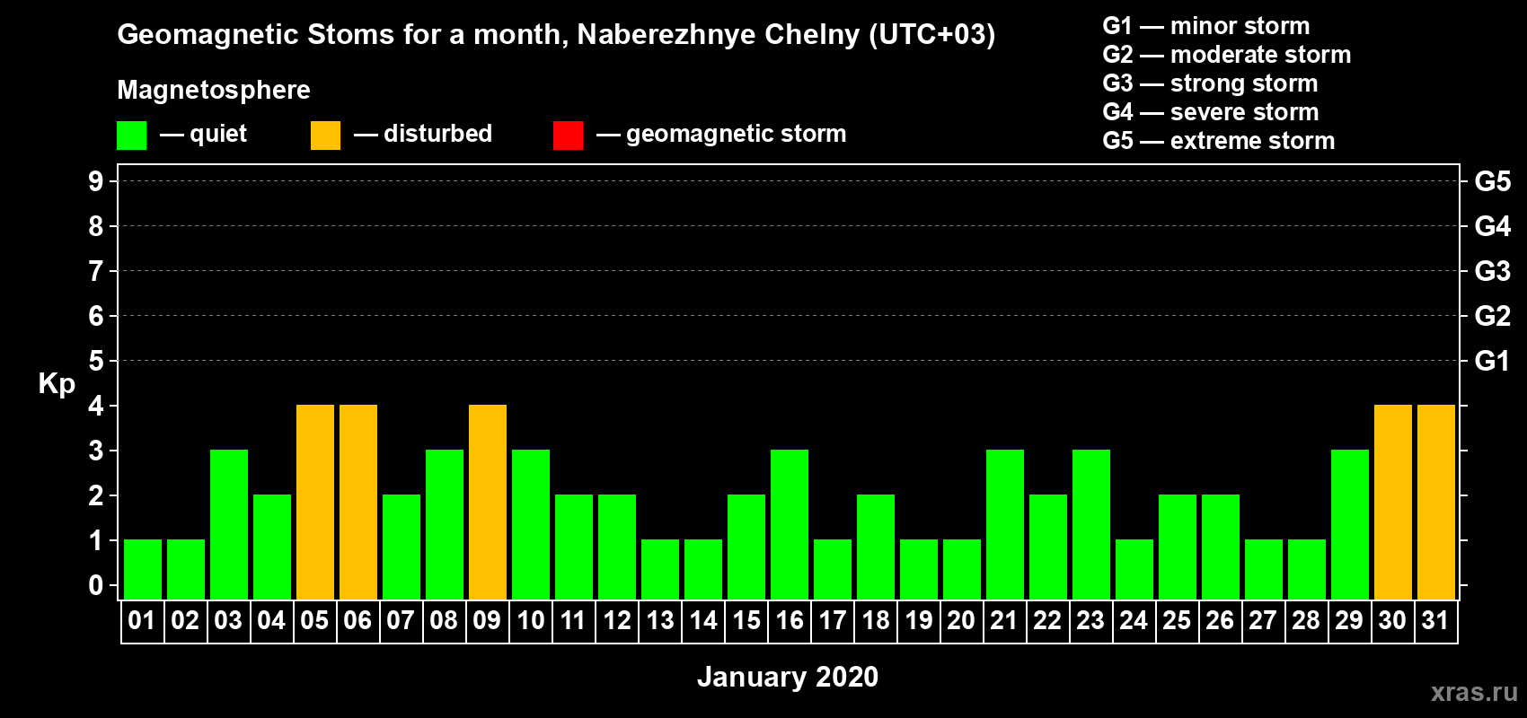 Changes in the maximum daily geomagnetic index Kp in January 2020