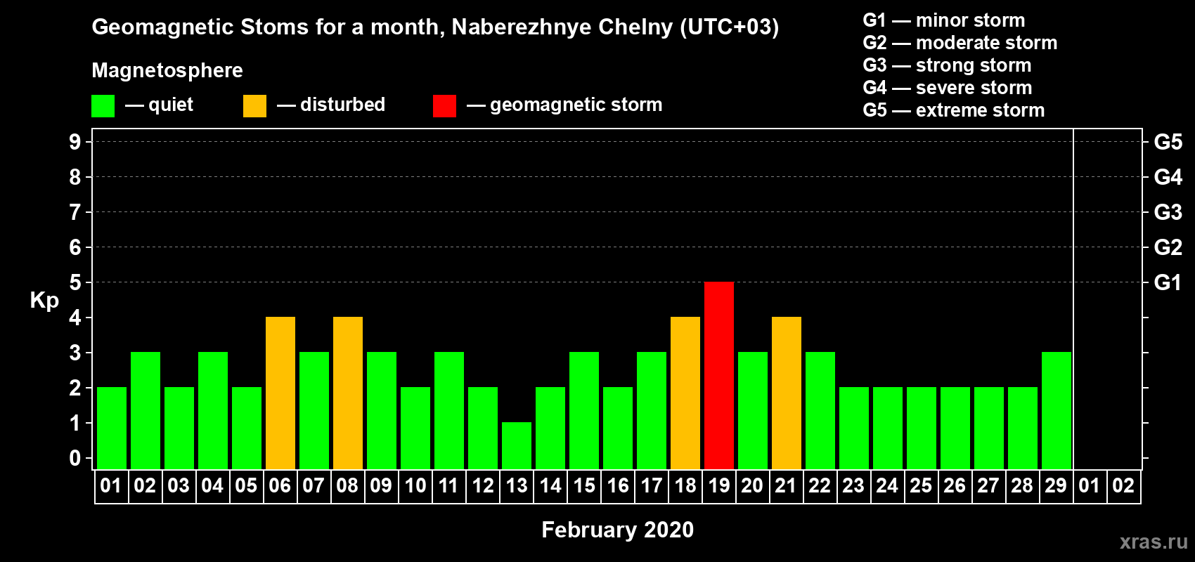Changes in the maximum daily geomagnetic index Kp in February 2020
