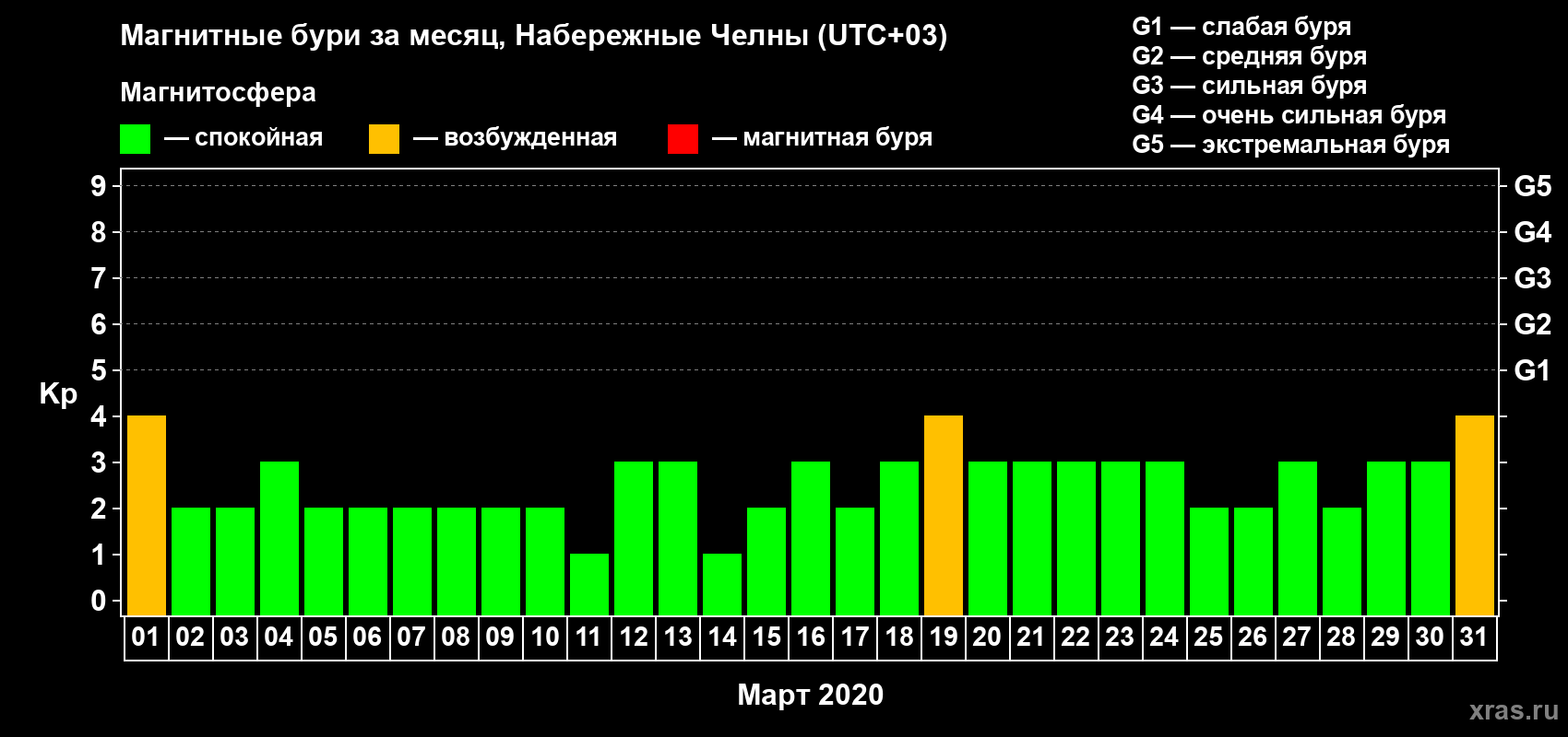Изменения геомагнитного индекса Kp в марте 2020 года