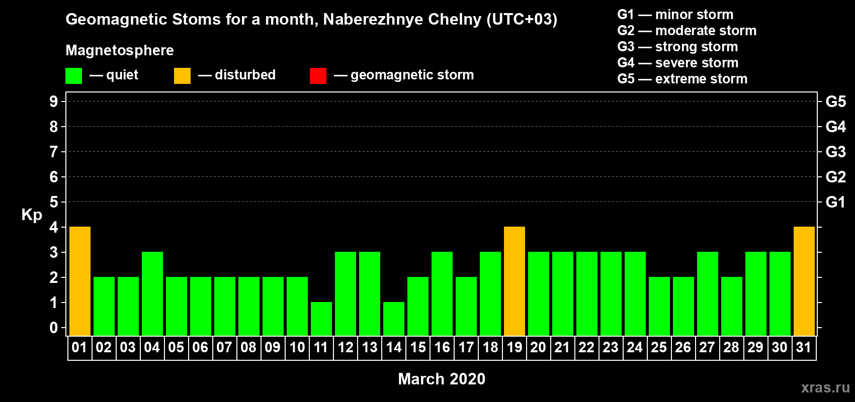 Changes in the maximum daily geomagnetic index Kp in March 2020