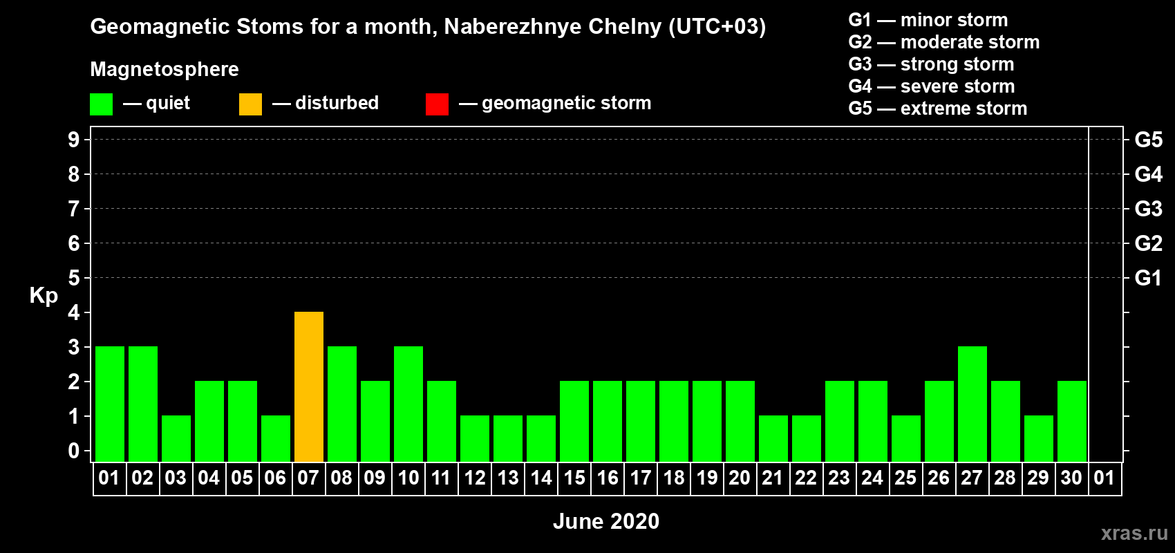 Changes in the maximum daily geomagnetic index Kp in June 2020