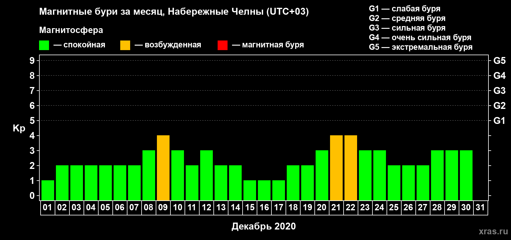 Изменения геомагнитного индекса Kp в декабре 2020 года