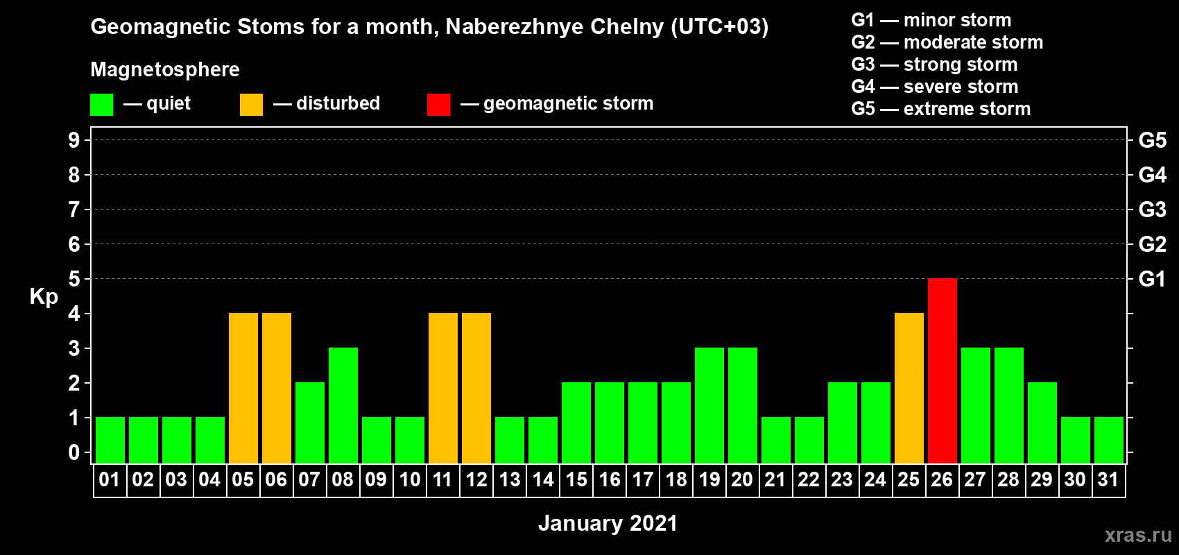 Changes in the maximum daily geomagnetic index Kp in January 2021