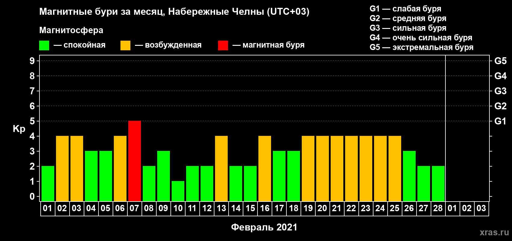 Изменения геомагнитного индекса Kp в феврале 2021 года