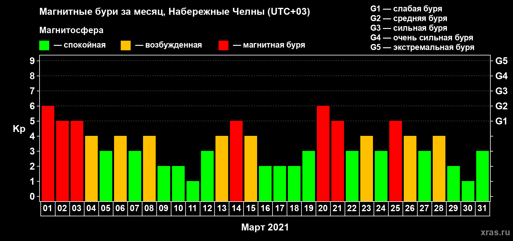 Изменения геомагнитного индекса Kp в марте 2021 года
