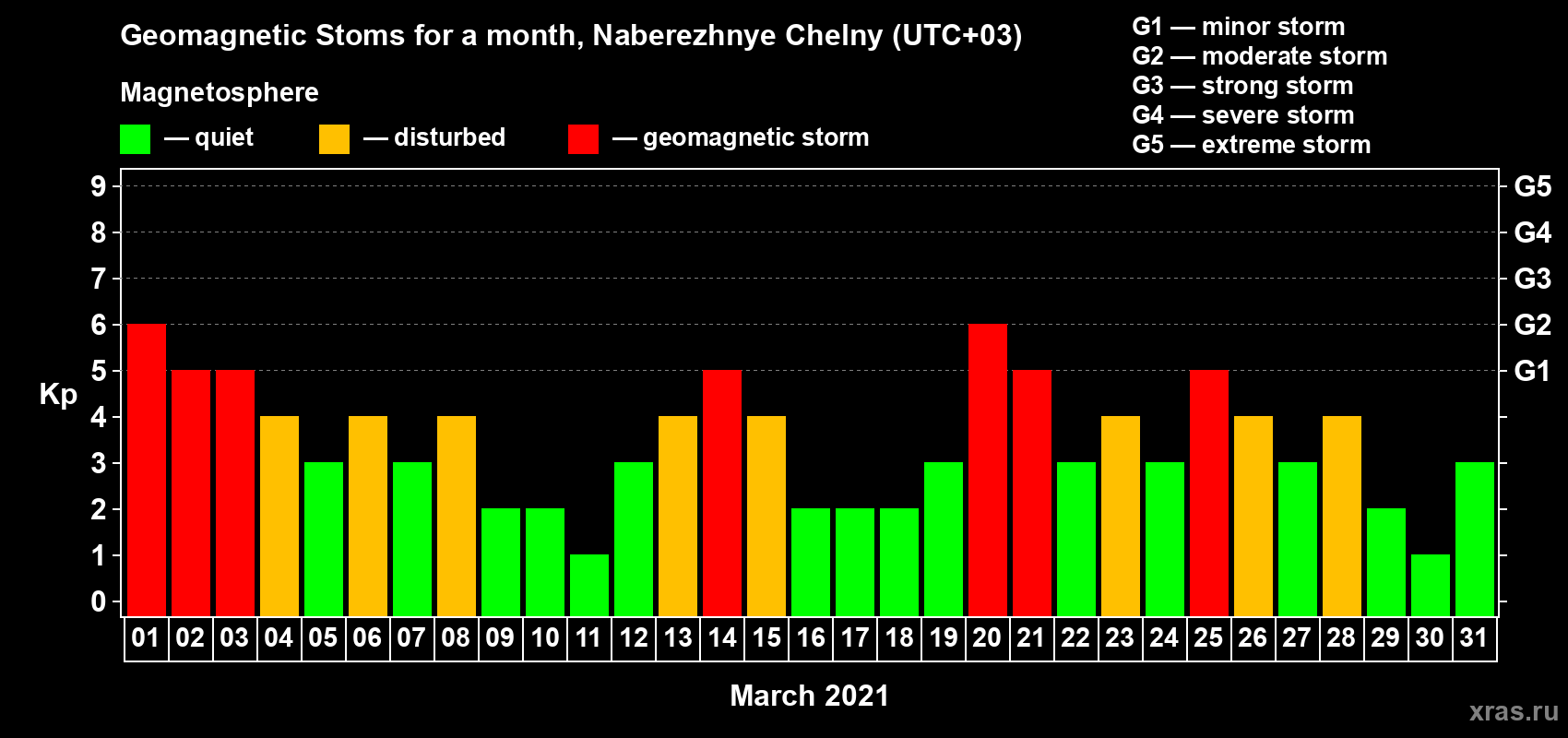 Changes in the maximum daily geomagnetic index Kp in March 2021