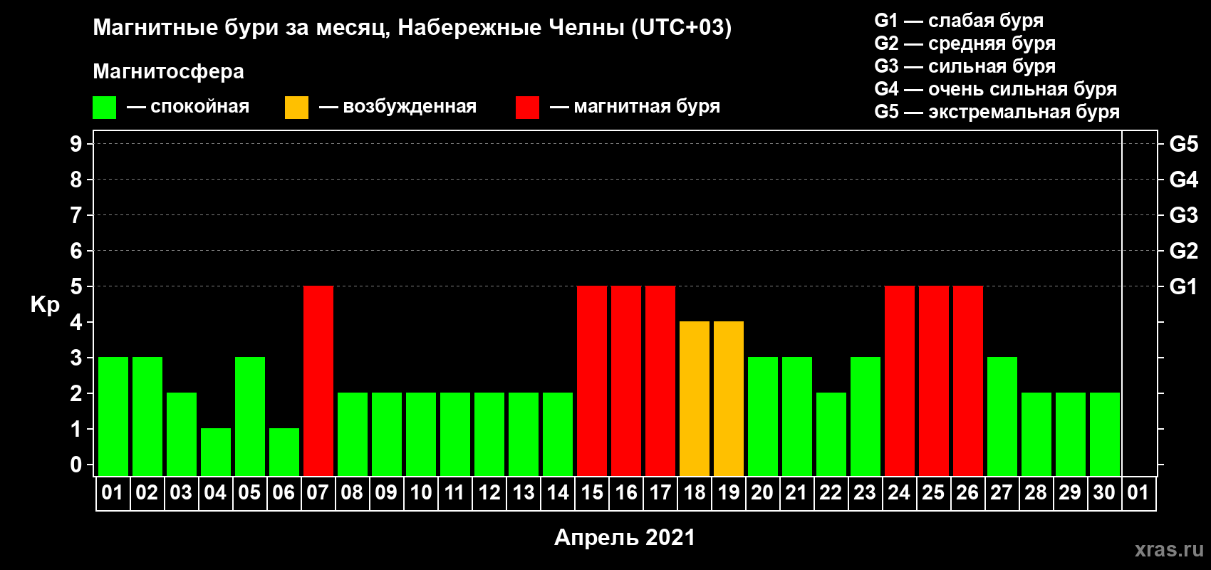 Изменения геомагнитного индекса Kp в апреле 2021 года
