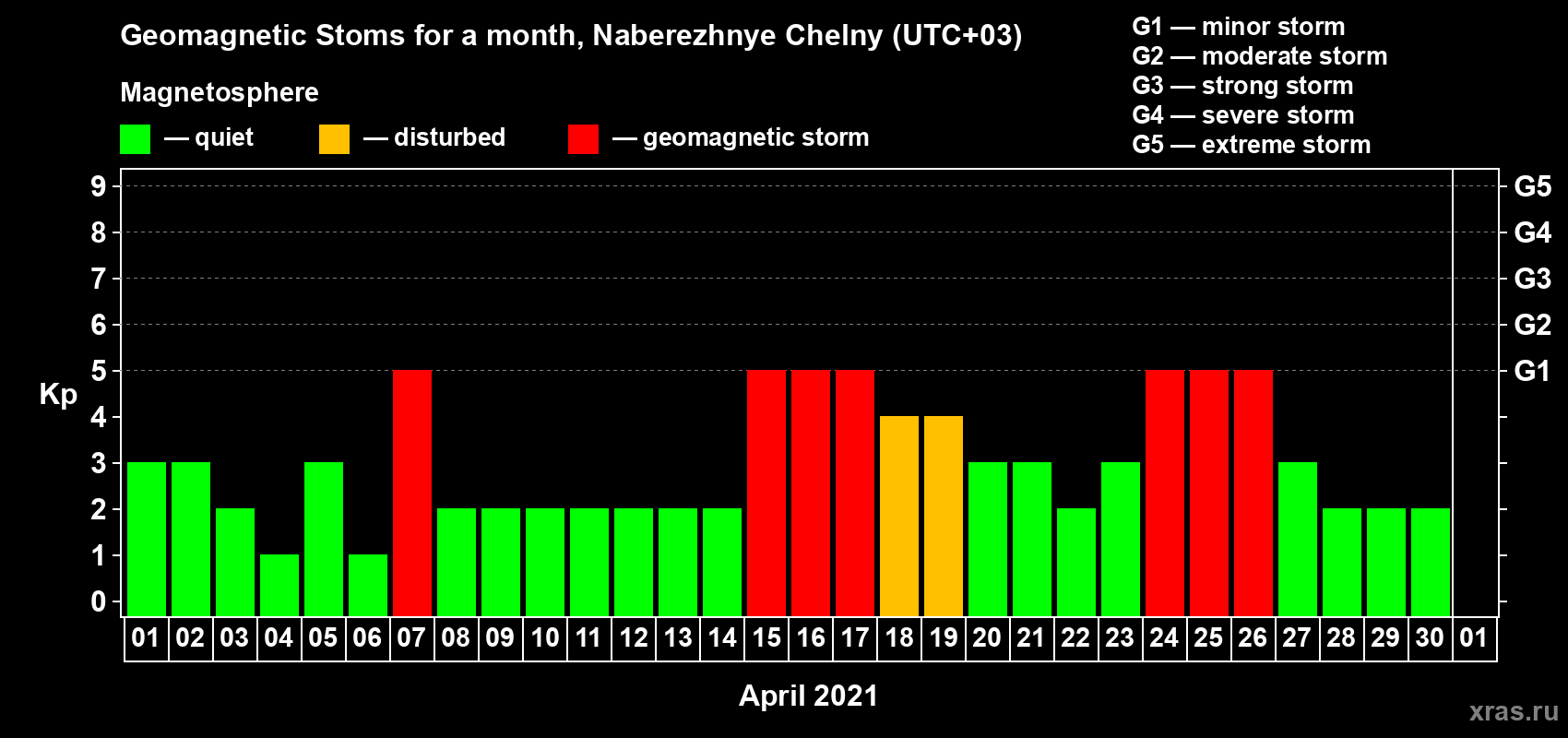 Changes in the maximum daily geomagnetic index Kp in April 2021