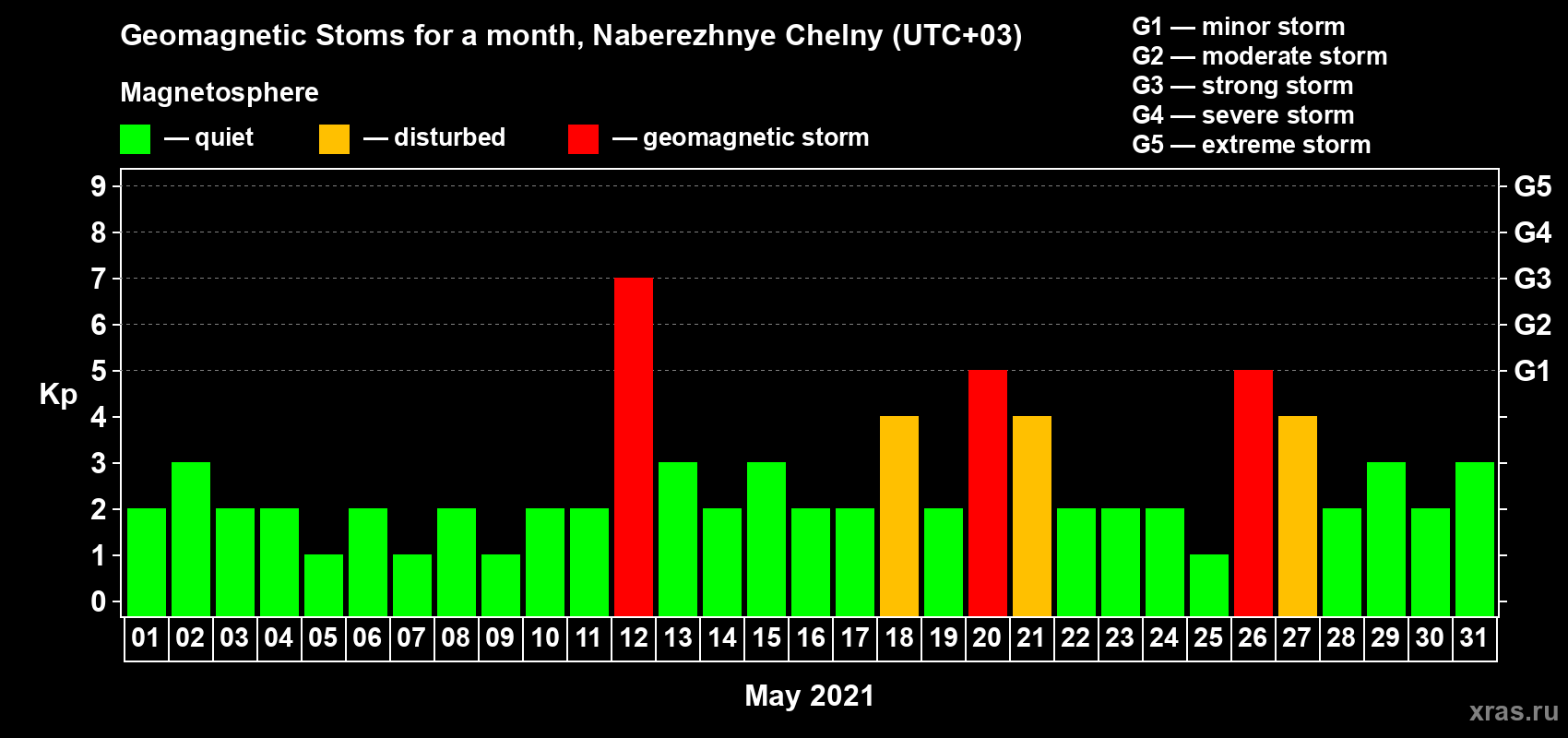 Changes in the maximum daily geomagnetic index Kp in May 2021