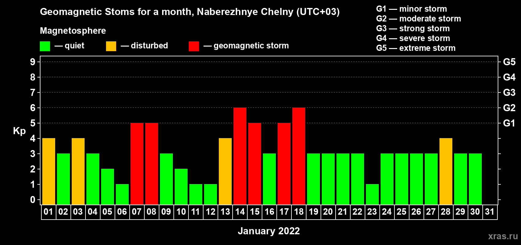 Changes in the maximum daily geomagnetic index Kp in January 2022