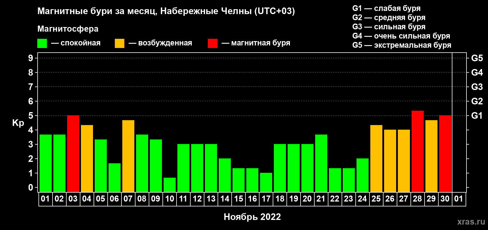Изменения геомагнитного индекса Kp в ноябре 2022 года