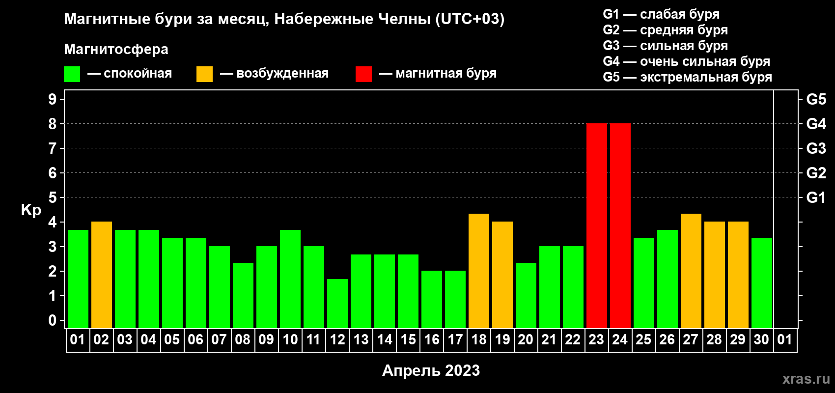 Изменения геомагнитного индекса Kp в апреле 2023 года