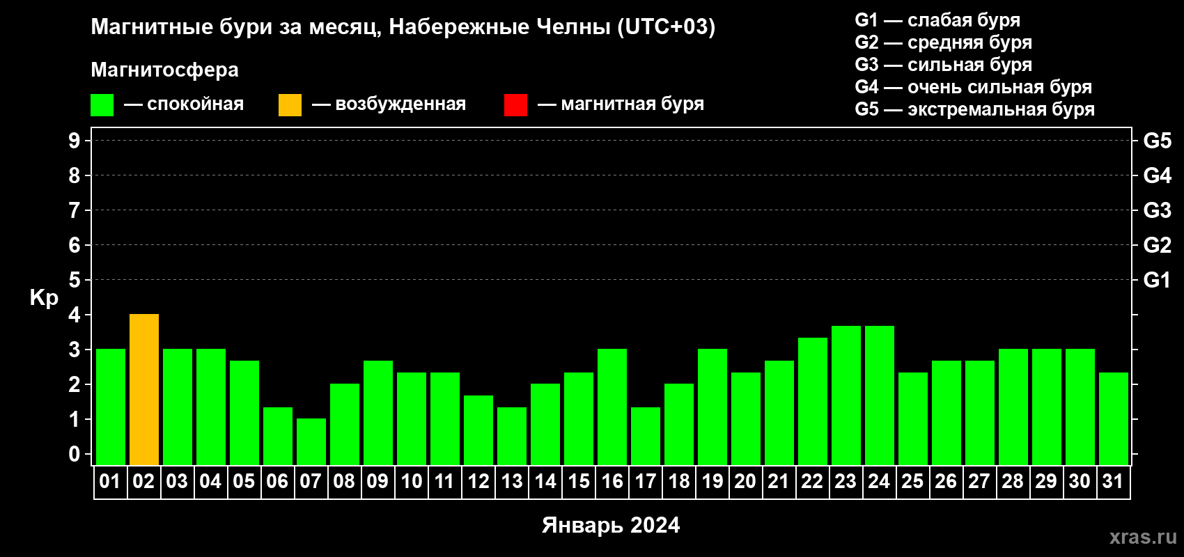 Изменения геомагнитного индекса Kp в январе 2024 года