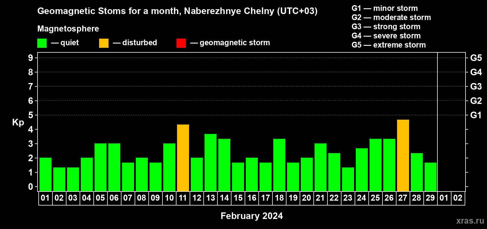 Changes in the maximum daily geomagnetic index Kp in February 2024