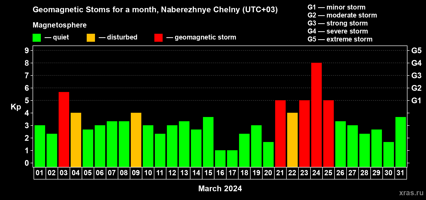 Changes in the maximum daily geomagnetic index Kp in March 2024