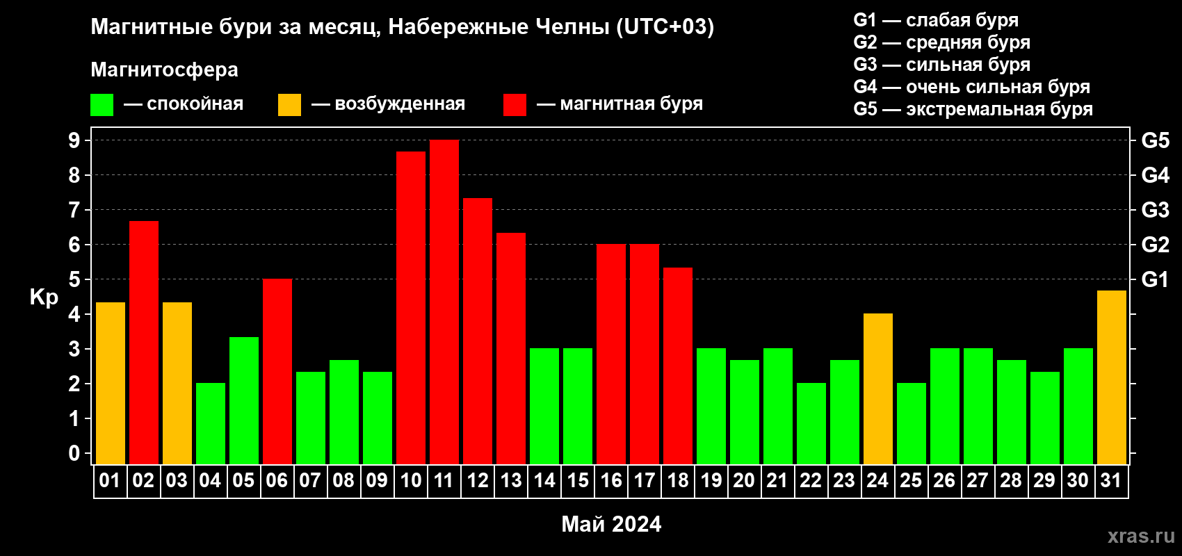 Изменения геомагнитного индекса Kp в мае 2024 года