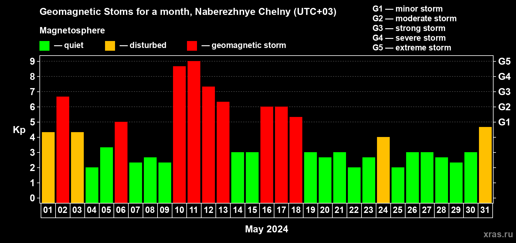 Changes in the maximum daily geomagnetic index Kp in May 2024