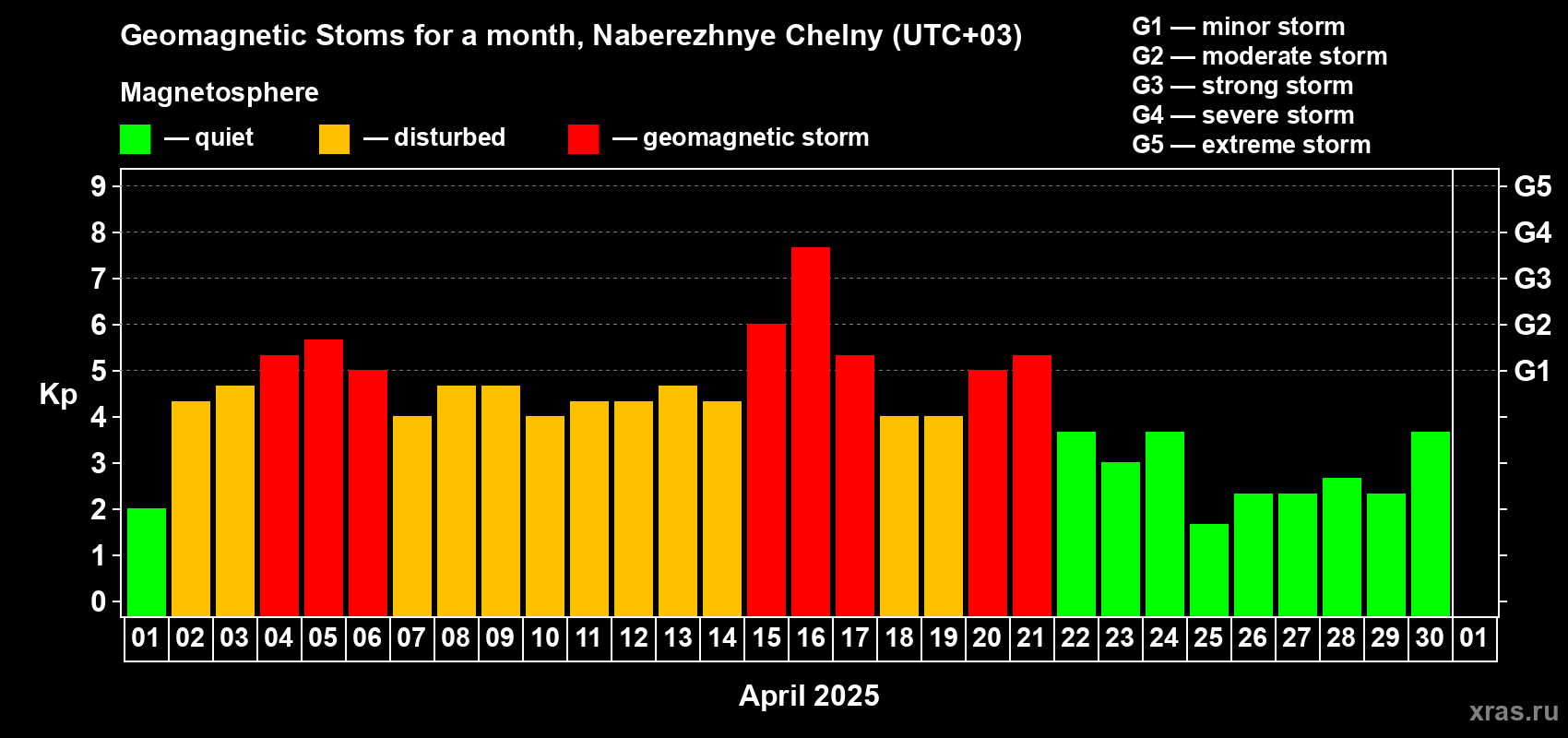 Changes in the maximum daily geomagnetic index Kp in April 2025