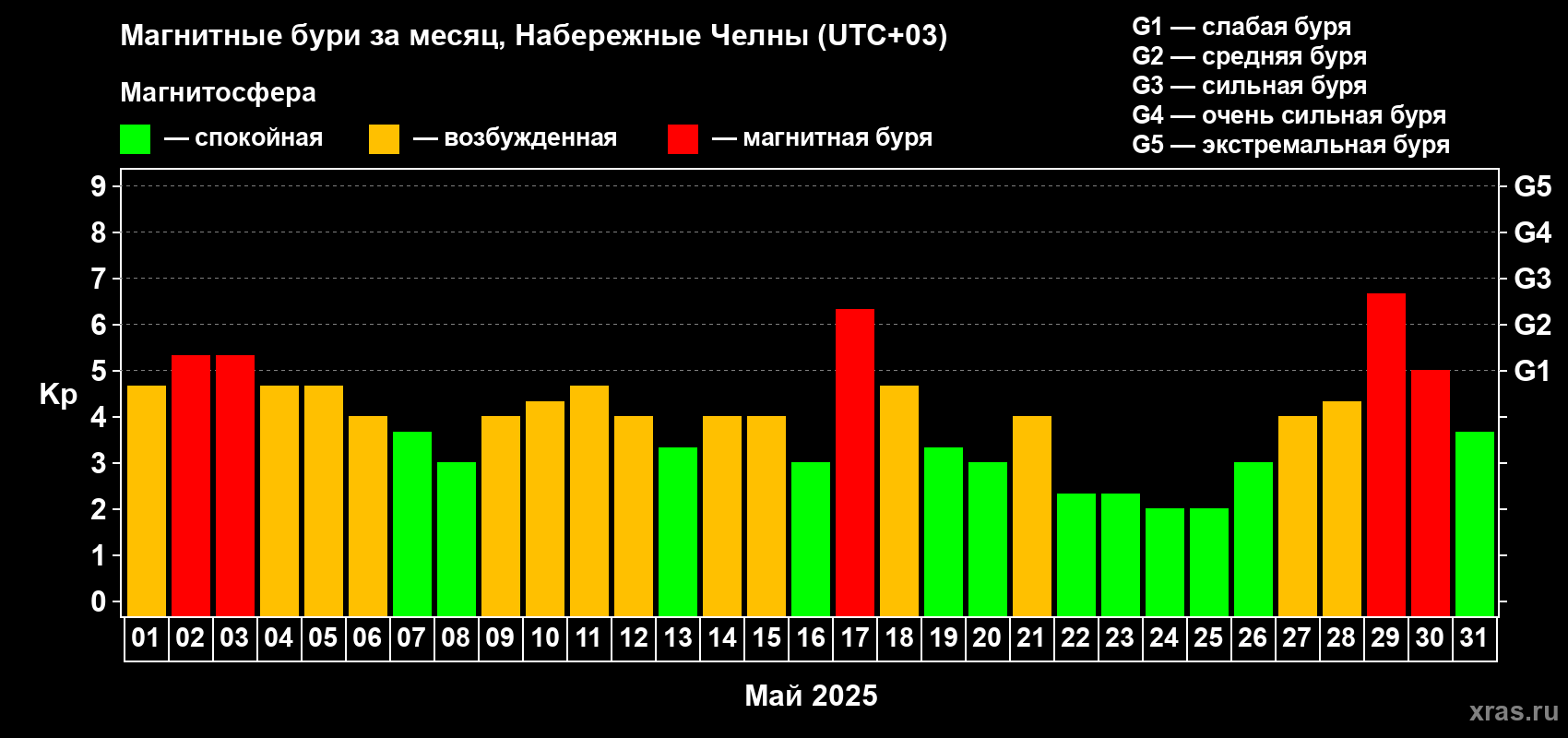 Изменения геомагнитного индекса Kp в мае 2025 года