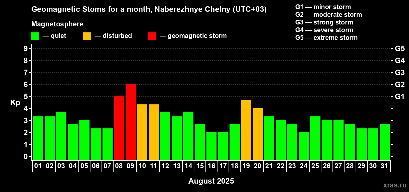 Changes in the maximum daily geomagnetic index Kp in August 2025