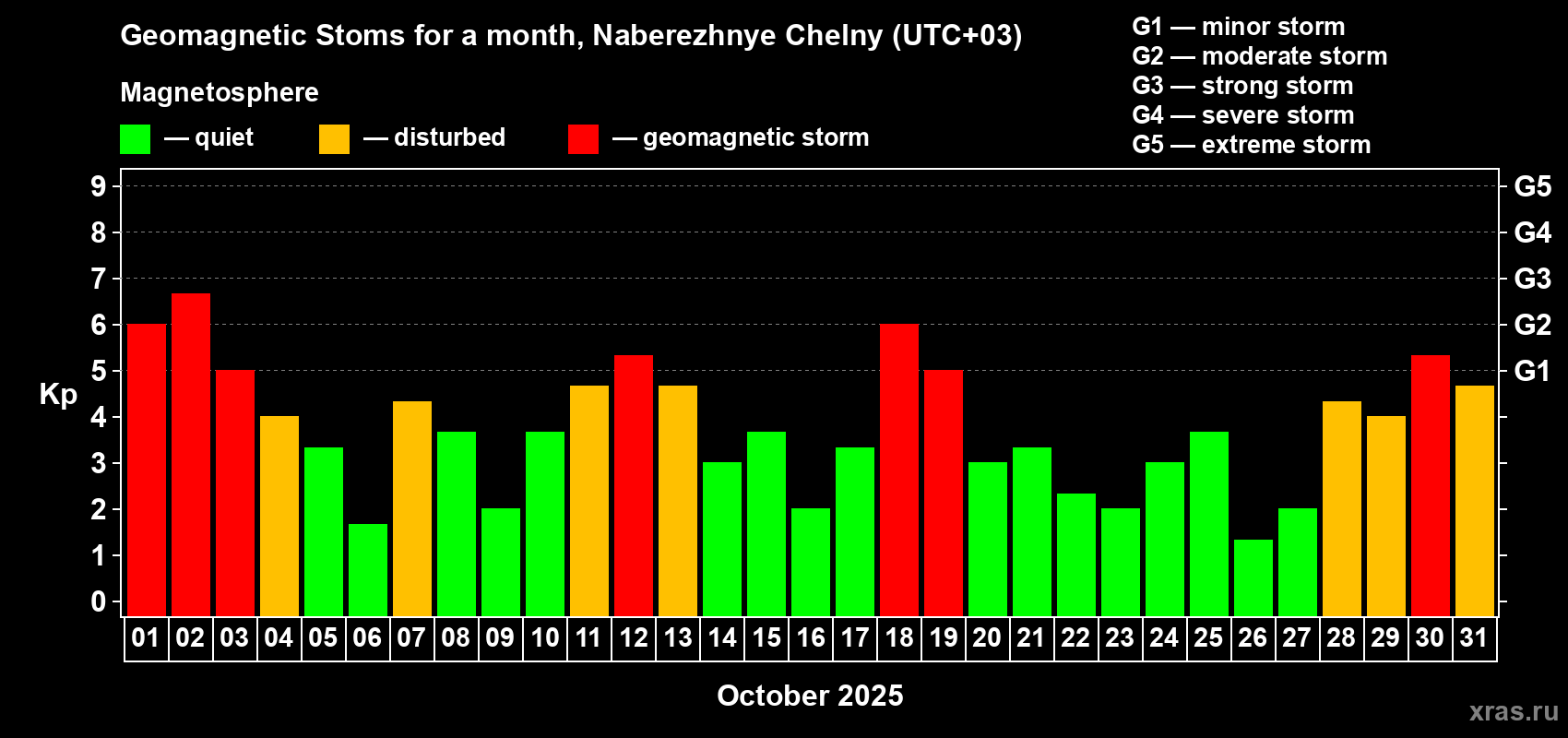 Changes in the maximum daily geomagnetic index Kp in October 2025